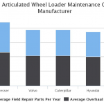 Most Expensive 4-Wd Articulated Wheel Loaders to Maintain
