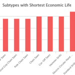 Equipment Types with the Shortest Economic Life
