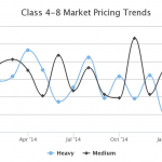 seasonality changes in truck prices and volume