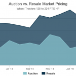 12-Month Study Reveals Auction Prices for Tractors 50% Lower