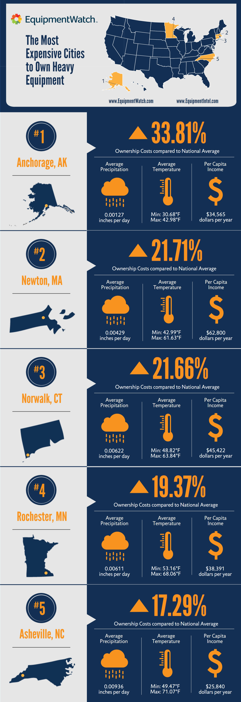 Top 5 Most Expensive Cities to Own Equipment