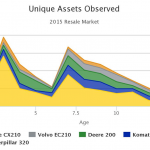 Excavator Lines with High Residual Valuations Also Exhibit High Annual Usage, Age on Market