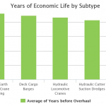 Top 5 Equipment Types with the Longest Economic Life